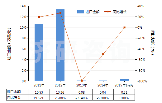 2011-2015年9月中國3-氯-1-丙烯(氯丙烯)(HS29032910)進(jìn)口總額及增速統(tǒng)計(jì)